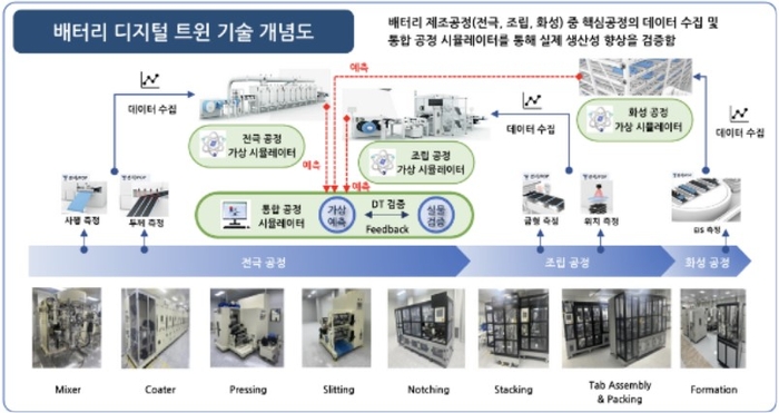 민테크, 디지털 트윈 기반 배터리 공정 기술 개발 착수