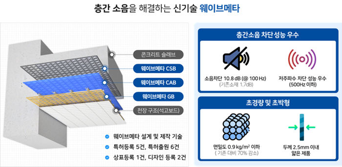 제이제이엔에스, 전자파 차단·소음 문제 해결을 위한 웨이브메타 기술로 Pre-Series A 투자 유치