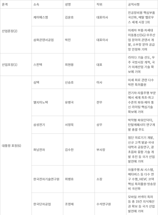 [KES 2024] 국내 중기 케이에스엠·삼화콘덴서공업 은탑산업훈장 최초 동시 선정
