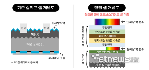 태양전지 게임체인저 탠덤셀 R&D 속도...산업부, 조기상용 전략 가동