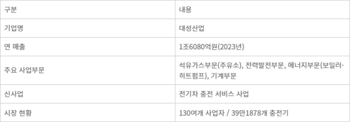 위기를 기회로…대성산업, 전기차 충전 서비스 신사업 추진
