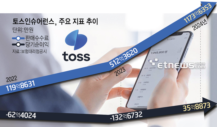 토스인슈, 순익 35억원 흑자전환 성공…설립 5년만에 괄목 성장
