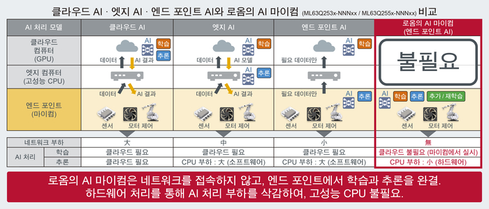 로옴, AI 기능 탑재한 마이컴 개발…”네트워크 접속 없이 설비 이상 상태 예측”