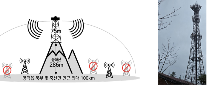 KT, 경북 영덕 산불 피해지역에 엄브렐라 셀 기술로 통신서비스 긴급 복구
