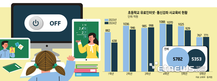 [에듀플러스]오프라인 교육 확산에…스마트학습지, 성장엔진 오프