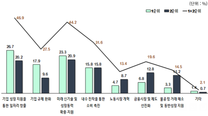 벤처기업 66.8%, “차기정부 벤처 지원 정책 기대 높아”
