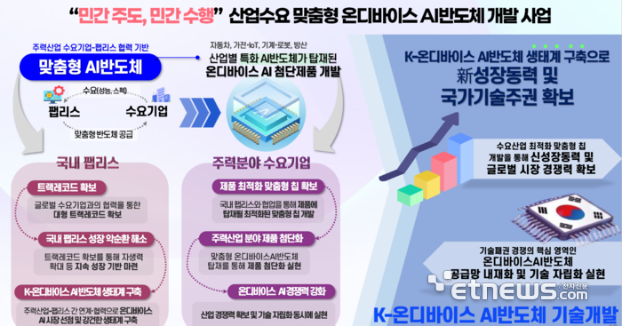 K온디바이스 AI 반도체 LG·현대차 등 참여