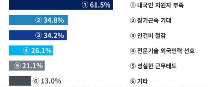 지역 중견·중소기업 “기술인력 부족…해외 전문인력 도입 지원해야”