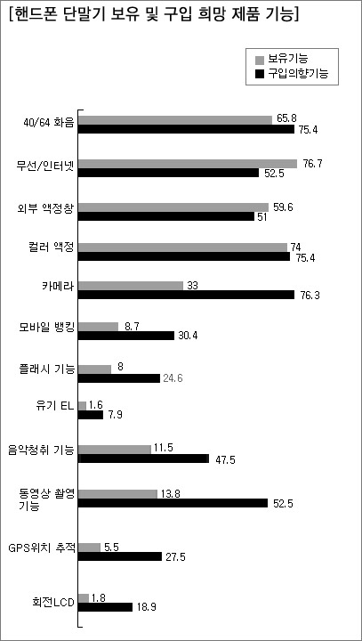 한국인은 신제품 마니아...43%가 난 얼리 어댑터