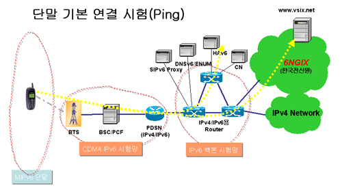 KTF, IPv6 무선 데이터 서비스 시연 성공