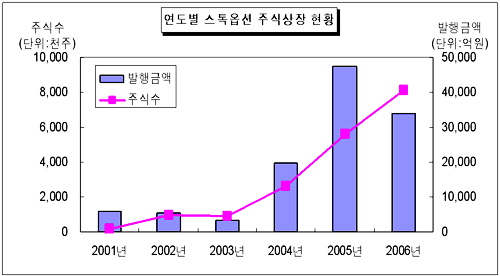 증시 침체에도 스톡옵션 활발히 행사