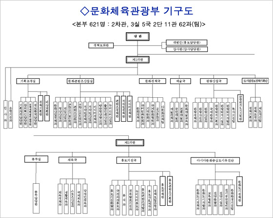 문화부에 저작권정책관 생긴다…콘텐츠 육성 강조