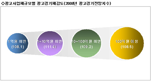 올 해 광고시장, 유통 갬 화학공업 흐림 …문화부