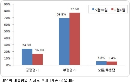 이 대통령 지지도, 또 추락…17% 밑돌아