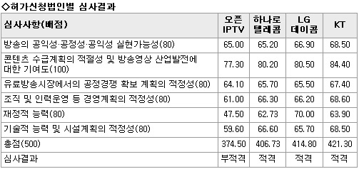 KT-LG데이콤-하나로, IPTV사업자 선정… 오픈IPTV 탈락