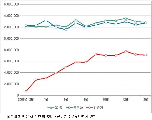 자생하기엔 풍랑이 벅찬 11번가