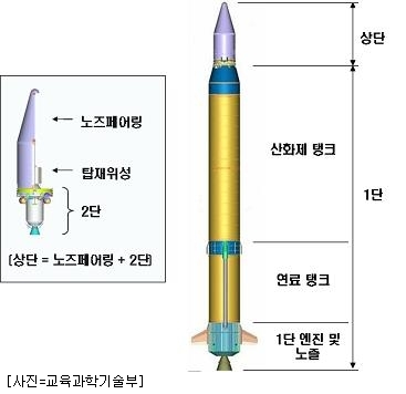 페어링 분리, 로켓실패 원인 12.6% 차지