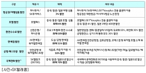 SK텔레콤, 원스톱 여행 서비스 선보여