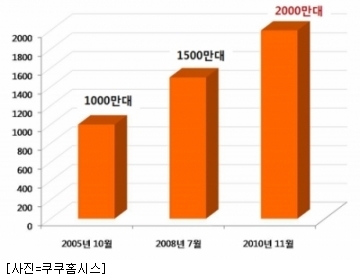 쿠쿠, 밥솥 누적판매 2천만대 돌파