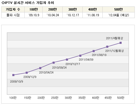 승승장구 IPTV, 400만 가입자 돌파