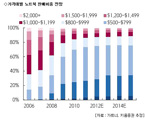 울트라북, 올해 국내 PC시장 대세를 꿈꾼다