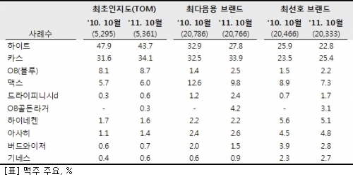 영원한 강자는 없다…하이트-진로, 인지도 추락 굴욕