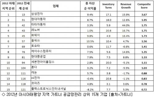 삼성전자, 아태지역 가트너 공급망 관리 기업 순위 1위