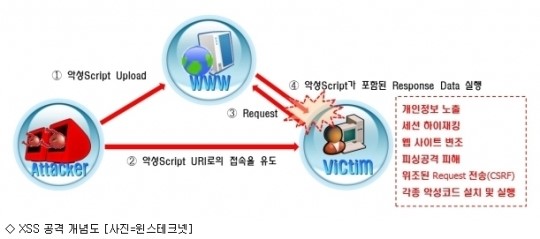 국내 웹애플리케이션 게시판 XSS 취약점 발견