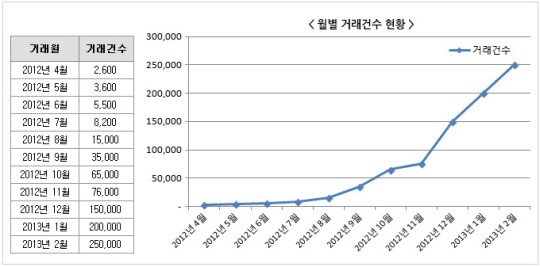PC방에 부는 터치페이의 이유 있는 훈풍