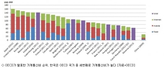 통신요금 싼 한국, 가계통신비 높아…왜?