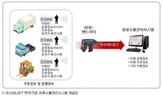 아시아나IDT, 현대삼호重 유류수불관리시스템 구축