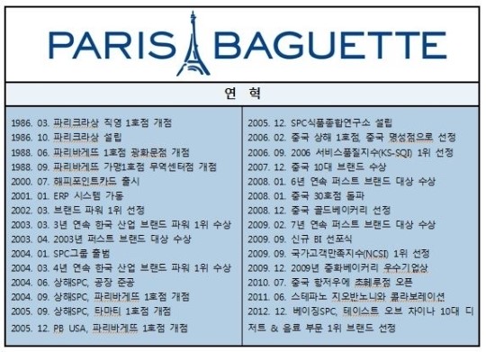 [1등 브랜드]파리크라상 파리바게뜨
