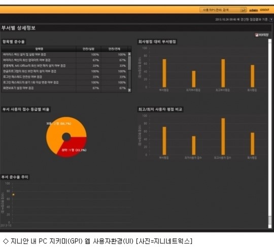 지니네트웍스, PC 보안수준 진단사업 통합 확대