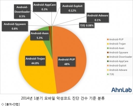 1분기 안드로이드폰 악성코드 전년동기 대비 2배