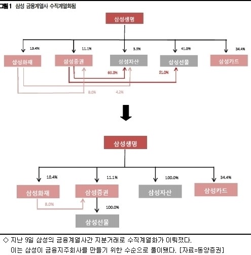 금융지주 준비하는 삼성…해결 과제는?