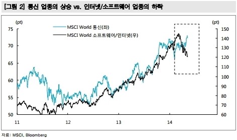 美 망중립성 논란, 국내 통신주 영향은?