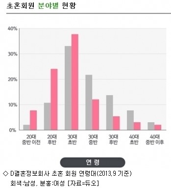 결혼정보회사는 30대가 먹여 살린다