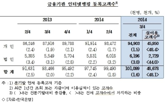 인터넷뱅킹 등록고객수 1억명 첫 돌파