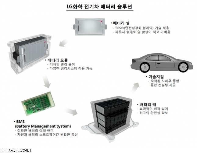 LG화학, 中 장성기차와 전기차 배터리 공급 체결
