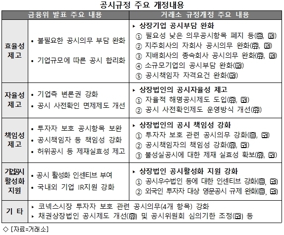 조회공시 요구 없이도 자율 해명공시 허용돼