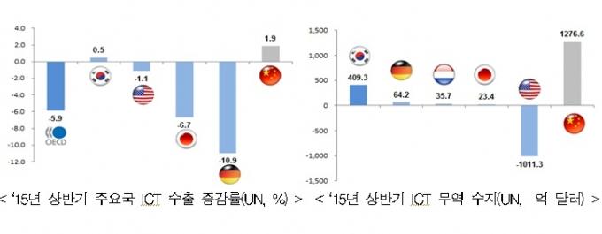 1년 반 만에 반도체 수출 꺾였다