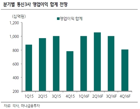 실적시즌, 통신주 강세 전망…실적 UP