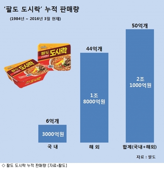 해외서 잘 팔리는 팔도 도시락 30년간 매출 2조 돌파