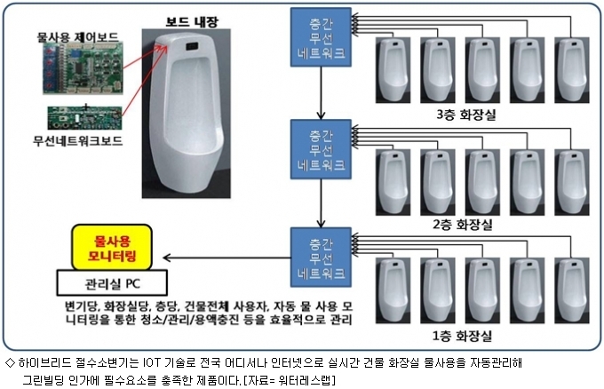 IoT기술 접목한 하이브리드 절수 소변기 제품 상용화