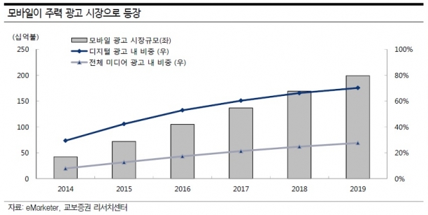 애드테크 업고 모바일 디스플레이 광고 쑥쑥