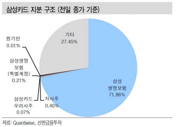 삼성카드 자사주 매입, 지배구조 연관 있나 없나