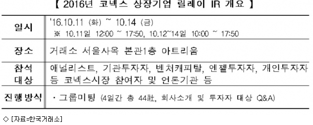 거래소, 2016 코넥스 상장기업 릴레이 IR 개최