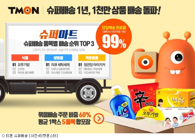 1주년 티몬 슈퍼배송, 서울지역서 1천만개 상품 배송