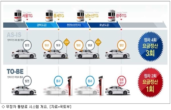 고속도로 통행료 11일부터 한 번만 낸다