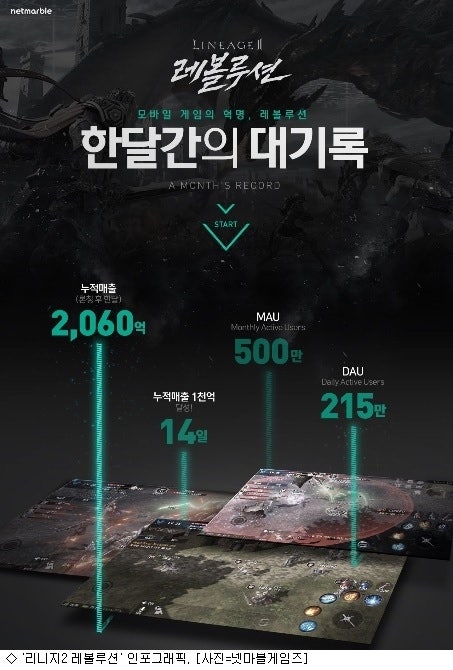 [한달매출] 리니지2 레볼루션 2060억 vs 포켓몬고 세계매출 2256억 | 인스티즈